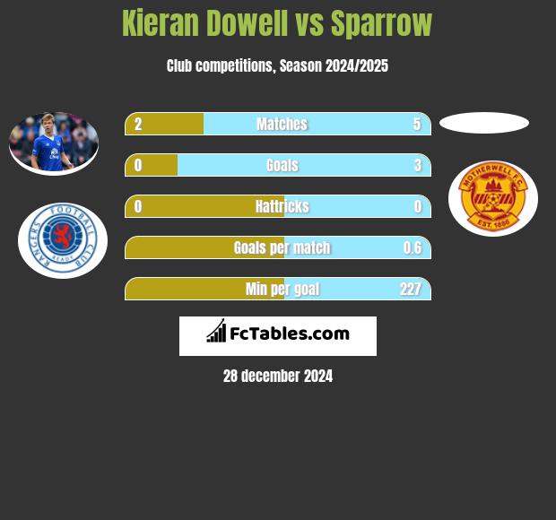 Kieran Dowell vs Sparrow h2h player stats