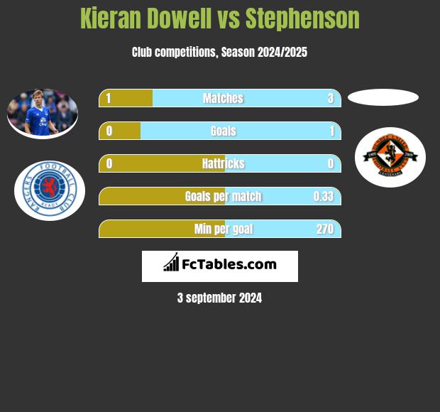 Kieran Dowell vs Stephenson h2h player stats