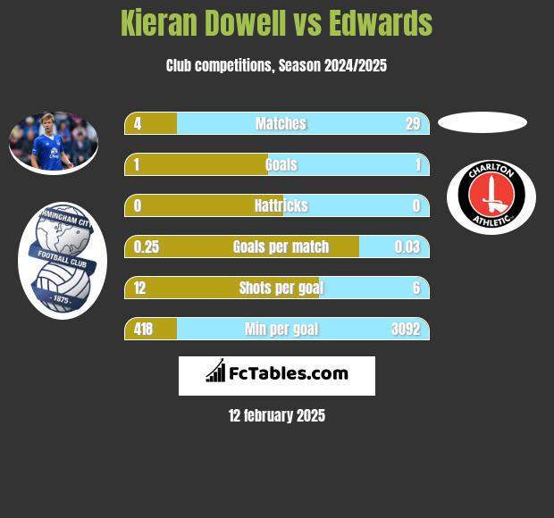 Kieran Dowell vs Edwards h2h player stats