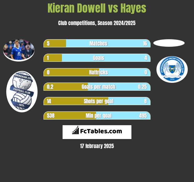 Kieran Dowell vs Hayes h2h player stats