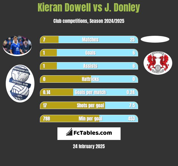 Kieran Dowell vs J. Donley h2h player stats