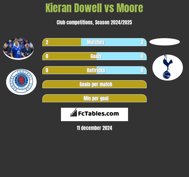 Kieran Dowell vs Moore h2h player stats