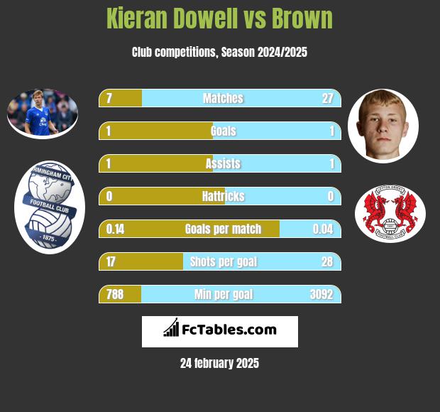 Kieran Dowell vs Brown h2h player stats