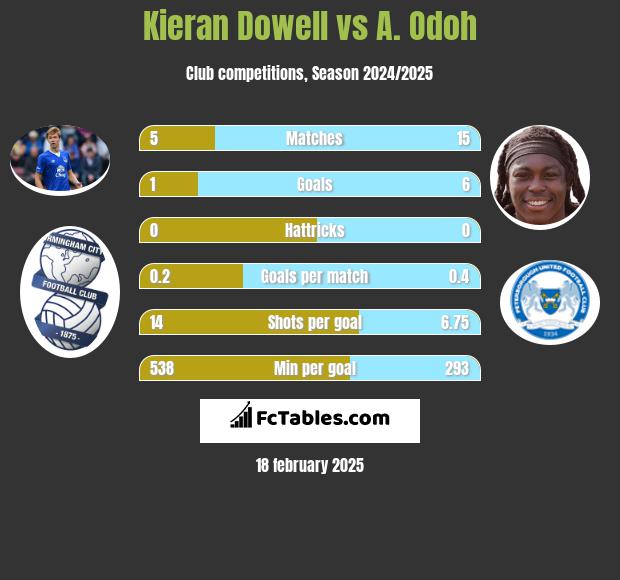 Kieran Dowell vs A. Odoh h2h player stats