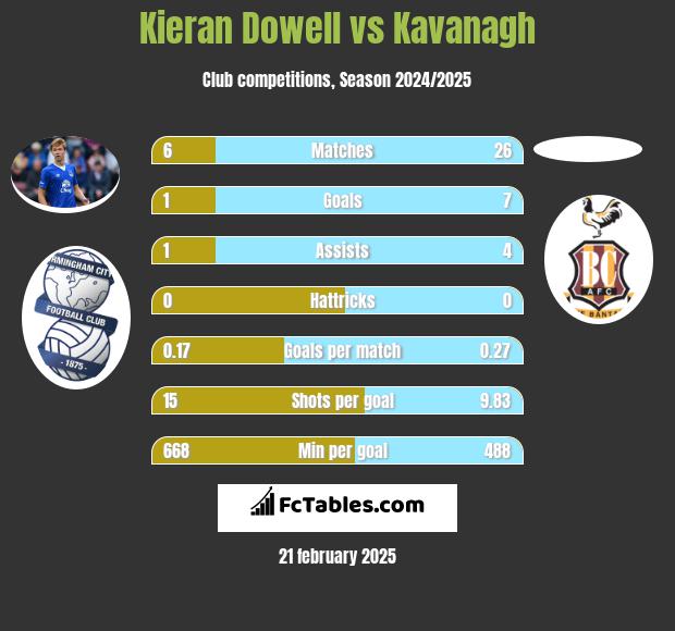 Kieran Dowell vs Kavanagh h2h player stats