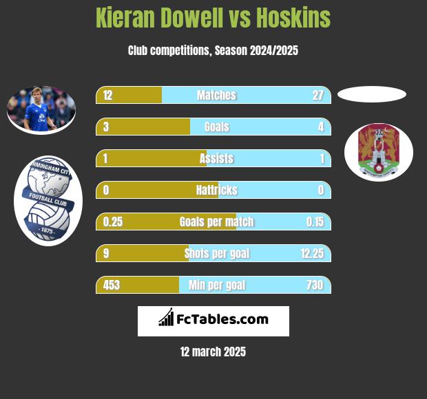 Kieran Dowell vs Hoskins h2h player stats