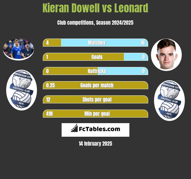 Kieran Dowell vs Leonard h2h player stats