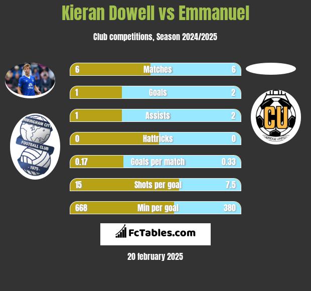 Kieran Dowell vs Emmanuel h2h player stats