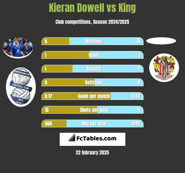 Kieran Dowell vs King h2h player stats