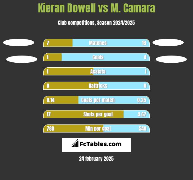 Kieran Dowell vs M. Camara h2h player stats