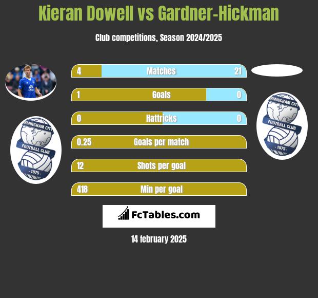 Kieran Dowell vs Gardner-Hickman h2h player stats