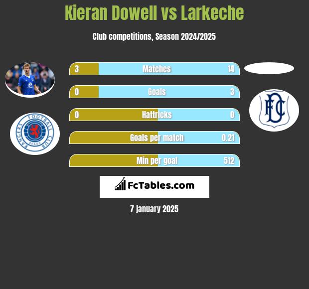 Kieran Dowell vs Larkeche h2h player stats