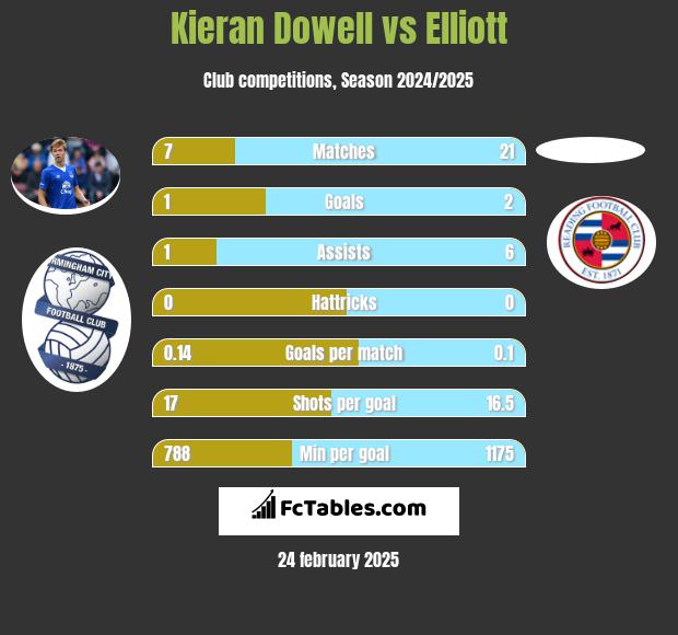 Kieran Dowell vs Elliott h2h player stats