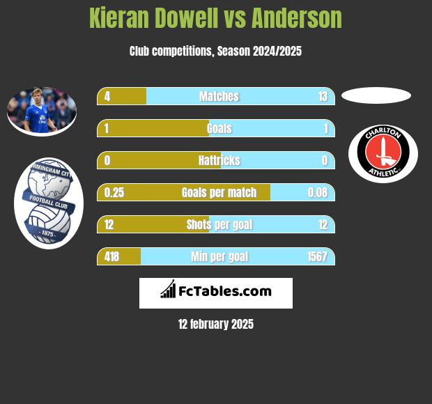 Kieran Dowell vs Anderson h2h player stats