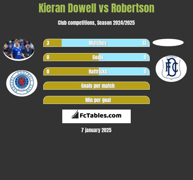 Kieran Dowell vs Robertson h2h player stats