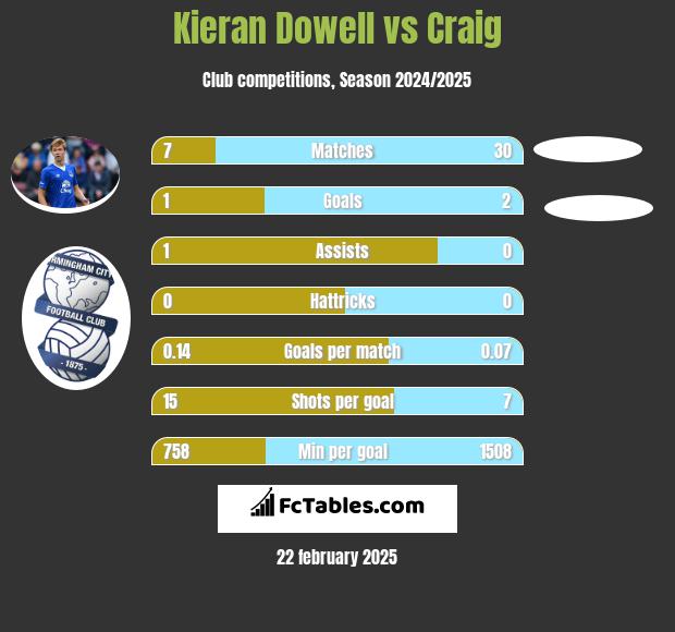 Kieran Dowell vs Craig h2h player stats