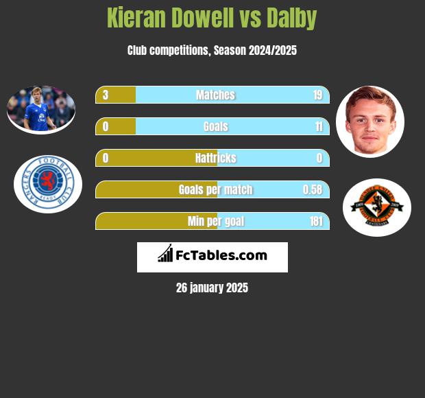 Kieran Dowell vs Dalby h2h player stats