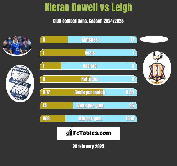 Kieran Dowell vs Leigh h2h player stats