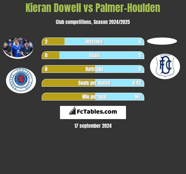 Kieran Dowell vs Palmer-Houlden	 h2h player stats