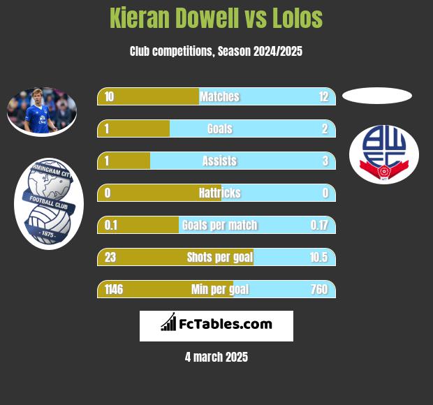 Kieran Dowell vs Lolos h2h player stats