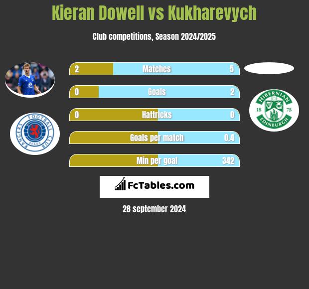 Kieran Dowell vs Kukharevych h2h player stats