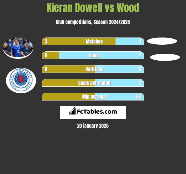 Kieran Dowell vs Wood h2h player stats