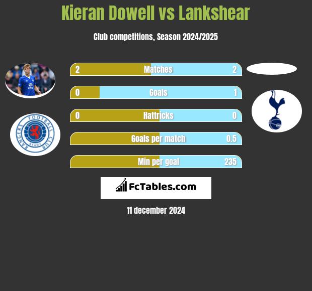 Kieran Dowell vs Lankshear h2h player stats