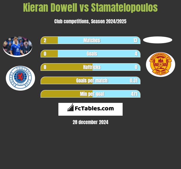 Kieran Dowell vs Stamatelopoulos h2h player stats