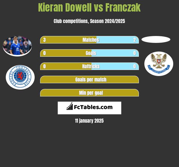 Kieran Dowell vs Franczak h2h player stats