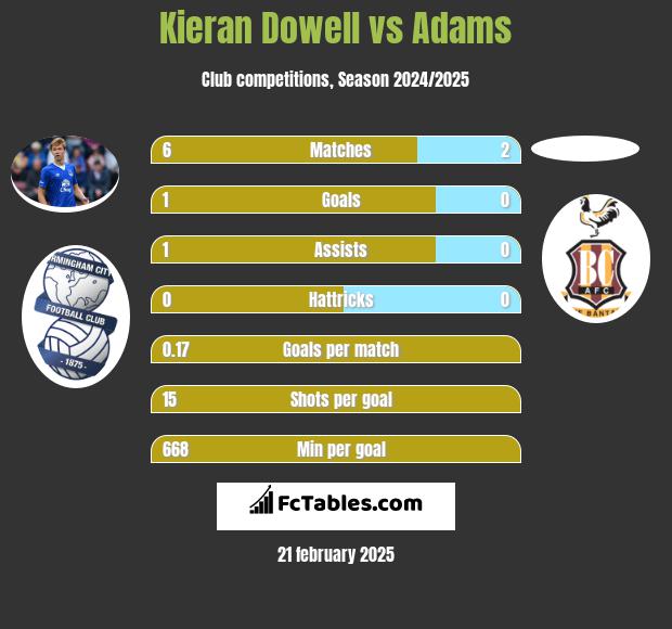 Kieran Dowell vs Adams h2h player stats