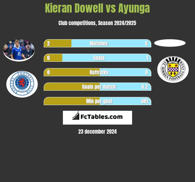 Kieran Dowell vs Ayunga h2h player stats