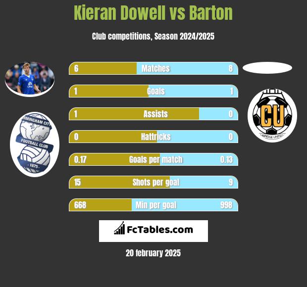 Kieran Dowell vs Barton h2h player stats