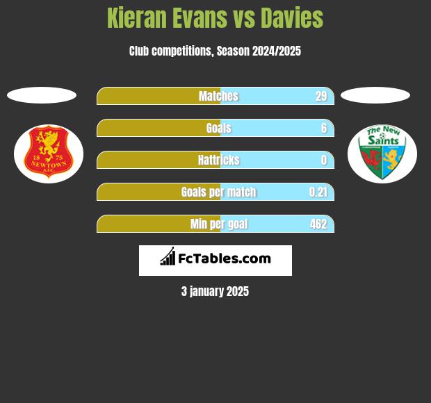 Kieran Evans vs Davies h2h player stats