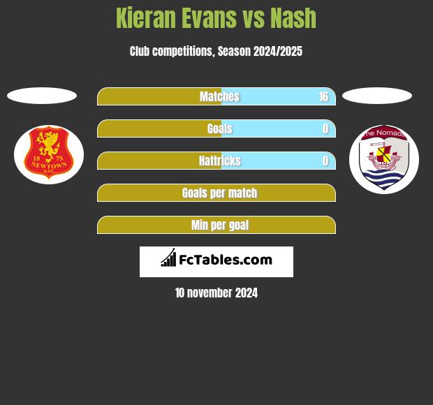 Kieran Evans vs Nash h2h player stats