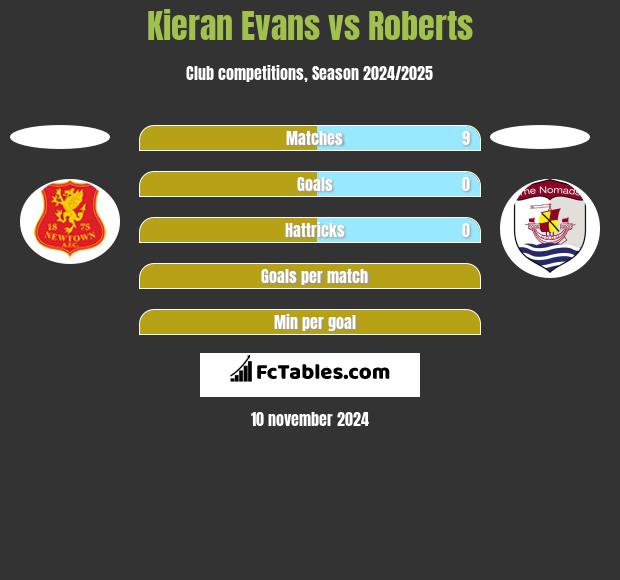 Kieran Evans vs Roberts h2h player stats