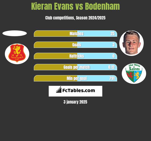 Kieran Evans vs Bodenham h2h player stats