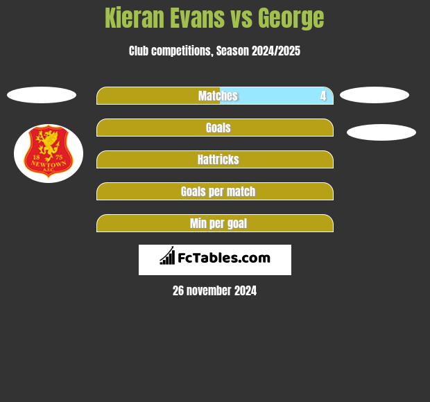 Kieran Evans vs George h2h player stats