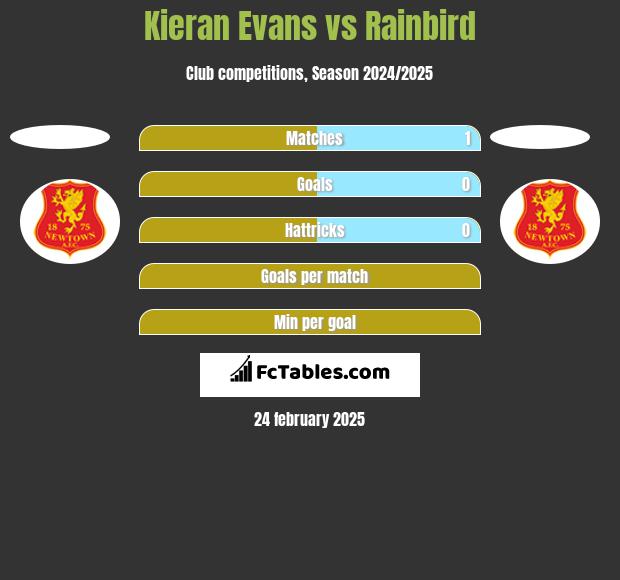 Kieran Evans vs Rainbird h2h player stats