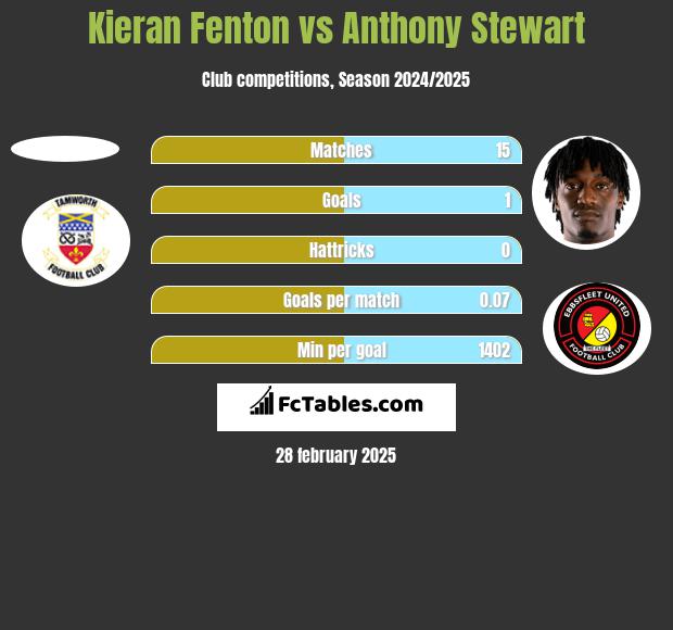 Kieran Fenton vs Anthony Stewart h2h player stats