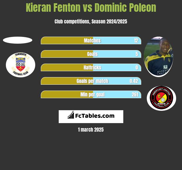 Kieran Fenton vs Dominic Poleon h2h player stats