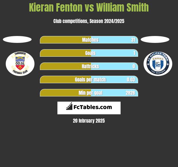 Kieran Fenton vs William Smith h2h player stats