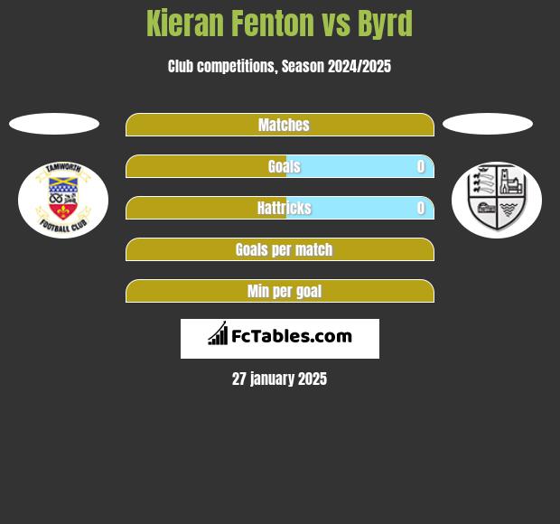 Kieran Fenton vs Byrd h2h player stats