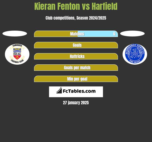 Kieran Fenton vs Harfield h2h player stats