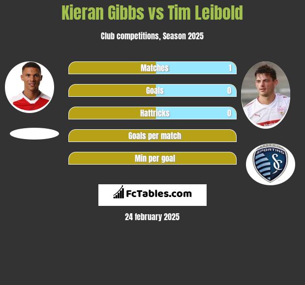 Kieran Gibbs vs Tim Leibold h2h player stats