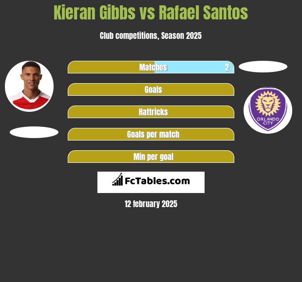 Kieran Gibbs vs Rafael Santos h2h player stats