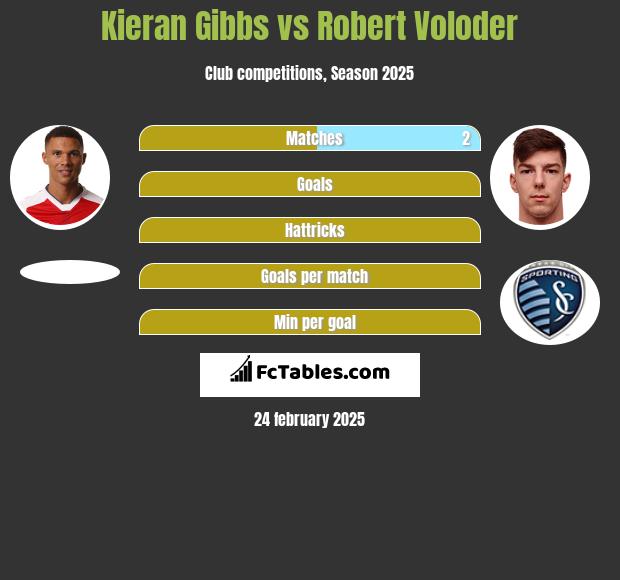 Kieran Gibbs vs Robert Voloder h2h player stats