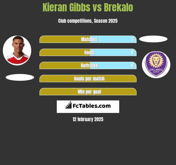 Kieran Gibbs vs Brekalo h2h player stats