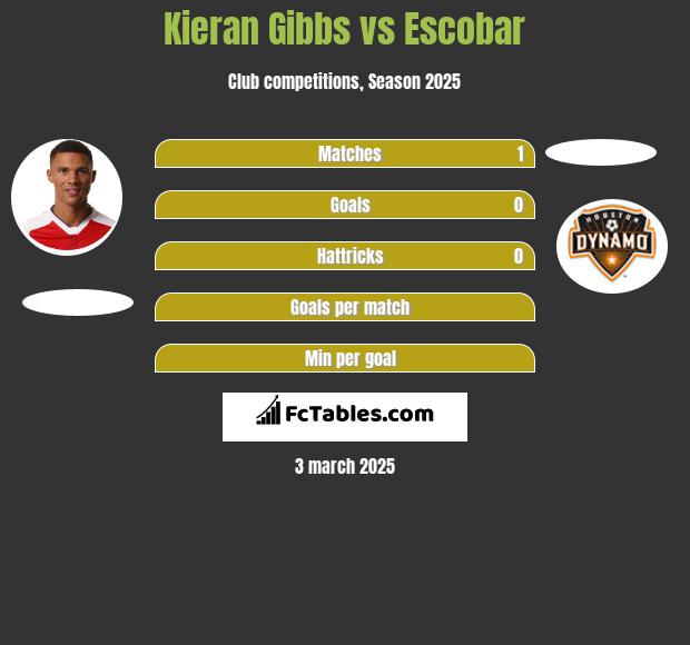 Kieran Gibbs vs Escobar h2h player stats