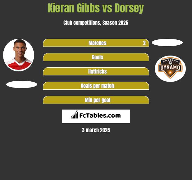 Kieran Gibbs vs Dorsey h2h player stats