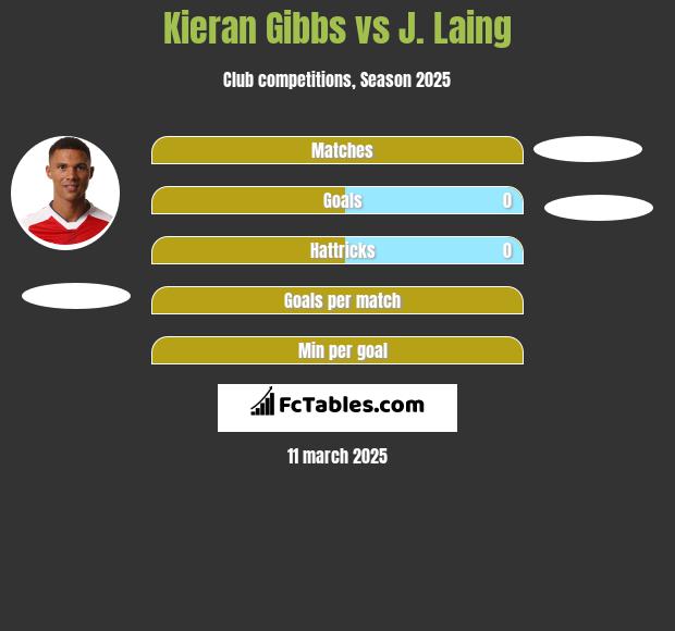 Kieran Gibbs vs J. Laing h2h player stats